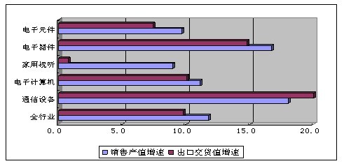 2012年前11月我國通信設備業銷售產值突破1.21萬億元，家用視聽設備成重要增長點